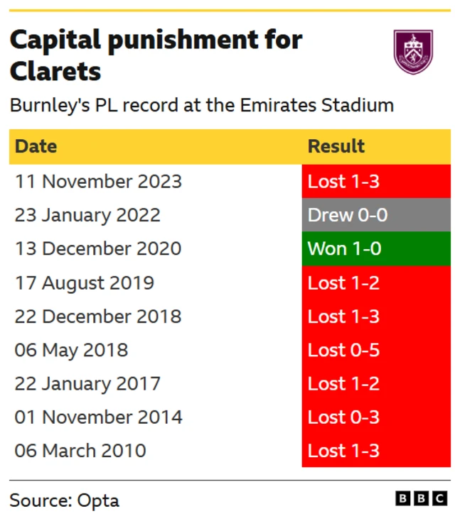 A table showing Burnley's record at the Emirates Stadium in the Premier League. 