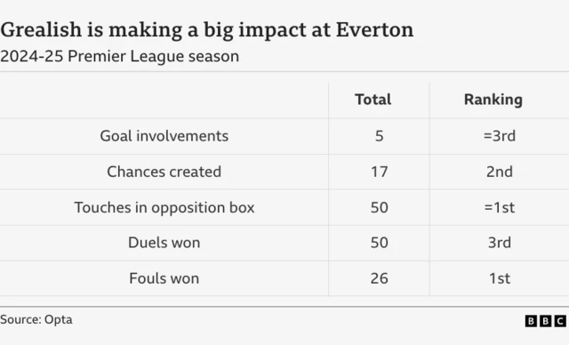 Grealish is making a big impact at Everton
2024-25 Premier League season

Goal involvements
Total - 5
Ranking: =3rd

Chances created
Total - 17
Ranking - 2nd

Touches in opposition box
Total - 50
Ranking: =1st

Duels won
Total - 50
Ranking - 3rd

Fouls won
Total - 26
Ranking - 1st

Source: Opta
BBC