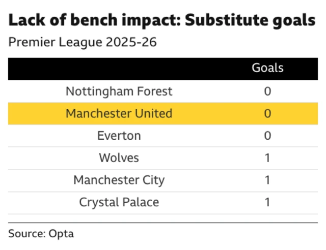 The image displays a snapshot of the Premier League 2025-26 standings based on substitute goals.
Nottingham Forest, Manchester United, and Everton: 0 substitute goals
Wolves, Manchester City, and Crystal Palace: 1 substitute goal
Source: Opta