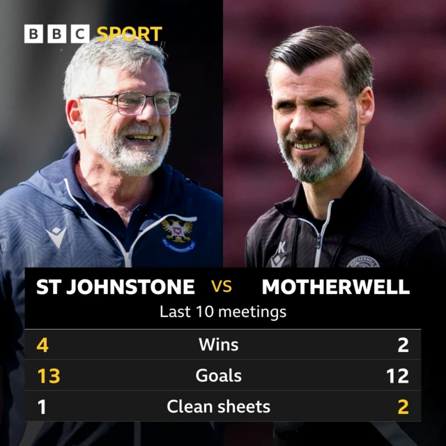 St Johnstone v Motherwell: Pick of the stats