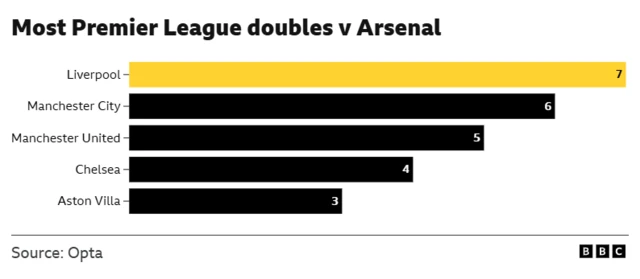 Bar chart showing that Liverpool have earned the most PL doubles v Arsenal (seven).
Man City have achieved six, Manchester United five, Chelsea four and Aston Villa three