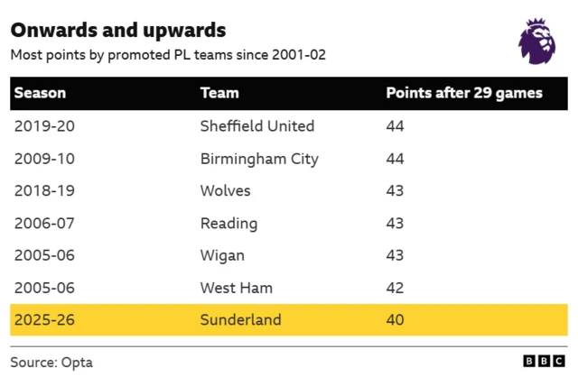 Most points earned by promoted PL teams after 29 matches since 2001-02, with Sunderland's 40 seventh on the list behind, from the top, Sheffield United, Birmingham City, Wolves, Reading, Wigan and West Ham