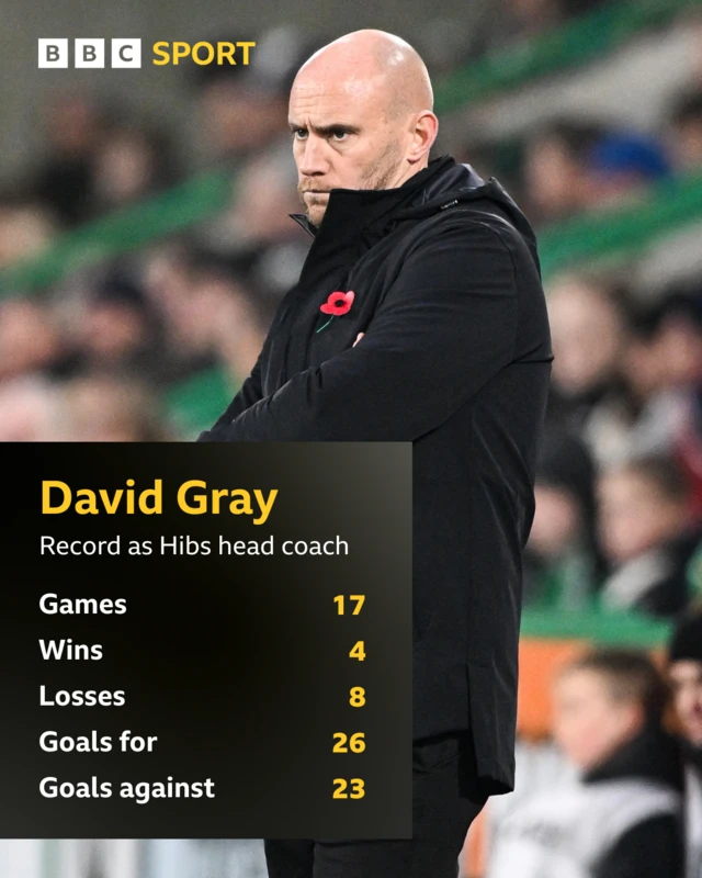 David Gray record as head coach graphic