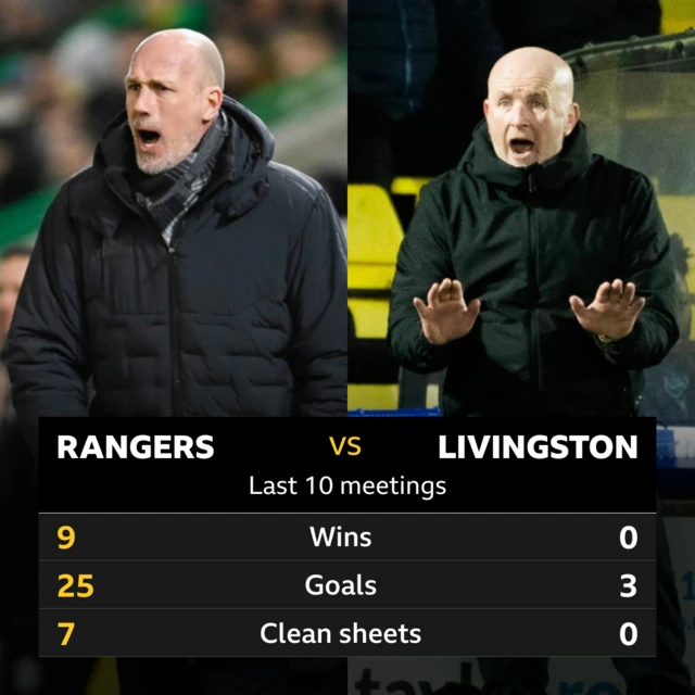 Last 10 meetings graphic