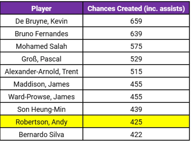 Robertson's name is ninth on a list of chances created since 2017-18. He's on 425.
Above him and top of the list is De Bruyne on 659.