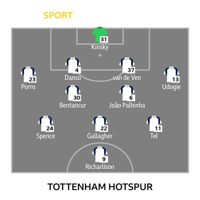 Tottenham starting XI: Kinsky, Porro, Danso, van de Ven, Udogie, Bentancur, João Palhinha, Spence, Gallagher, Tel, Richarlison.