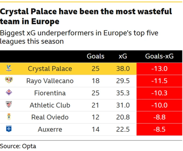 Biggest xG underperformers in Europe’s top five leagues this season

Crystal Palace

Goals: 25

xG: 38.0

Goals − xG: −13.0

Rayo Vallecano

Goals: 18

xG: 29.5

Goals − xG: −11.5

Fiorentina

Goals: 25

xG: 35.3

Goals − xG: −10.3

Athletic Club

Goals: 21

xG: 31.0

Goals − xG: −10.0

Real Oviedo

Goals: 12

xG: 20.8

Goals − xG: −8.8

Auxerre

Goals: 14

xG: 22.5

Goals − xG: −8.5