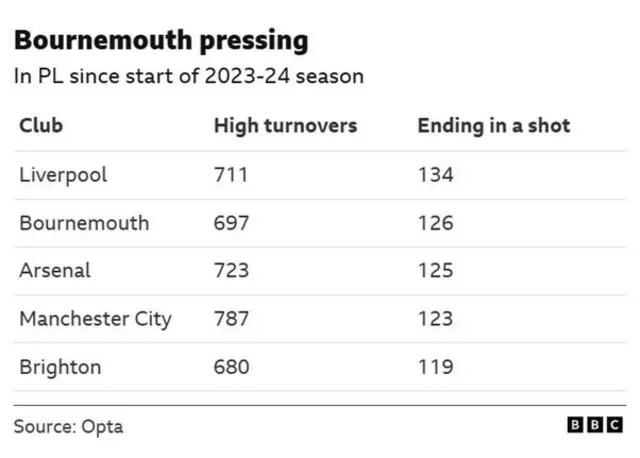 A table showing Opta stats on high turnovers in the Premier League 