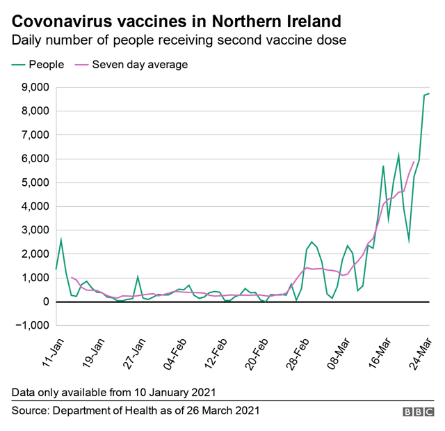 Daily second dose vaccinations graph