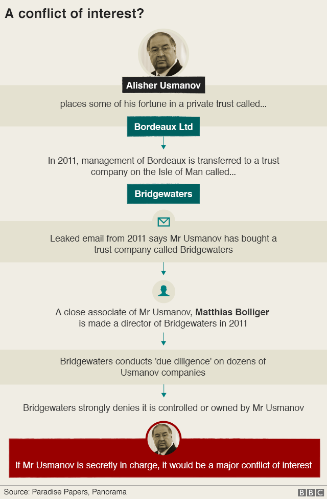 Graphic showing how Alisher Usmanov's due diligence role has been queried