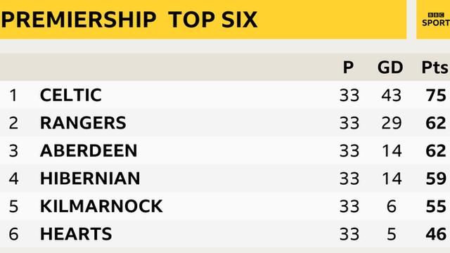 Scottish Premiership top six