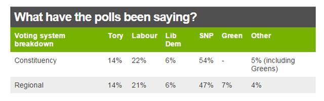 Table of polls