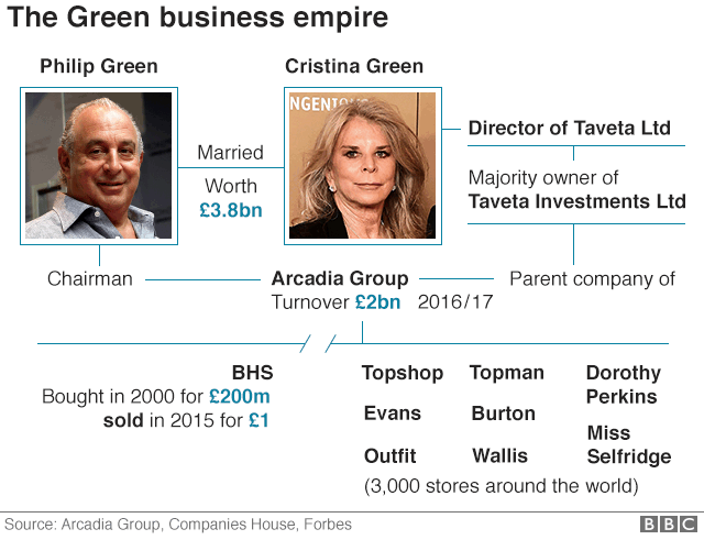 Graphic showing Philip and Cristina Green's empire