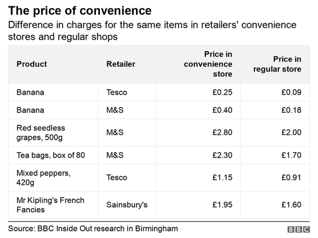 Table showing the difference in charges between convenience stores and regular stores