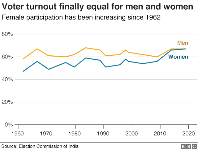 Voter turnout