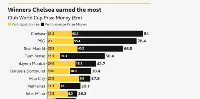 Graphic shows Chelsea made £84 million from Club World Cup. Clear of PSG on £78.4 million in second and Real Madrid on £66.5 million.