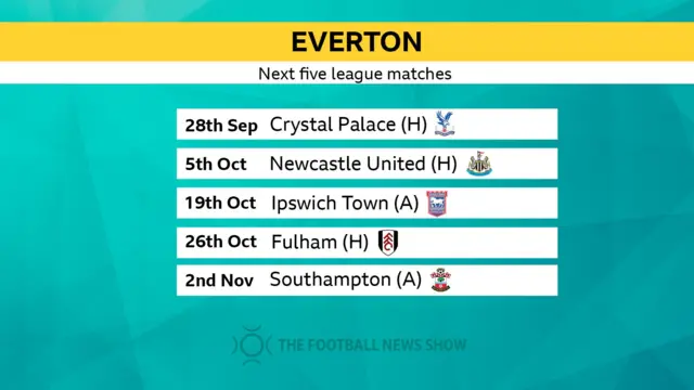 Everton's next five games: Crystal Palace (h), Newcastle (h), Ipswich (a), Fulham (h), Southampton (a)