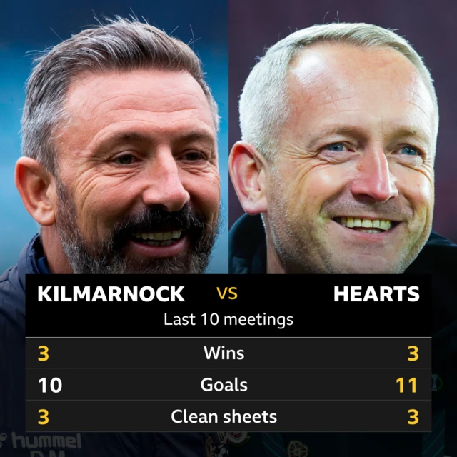 Kilmarnock v Hearts: Pick of the stats 