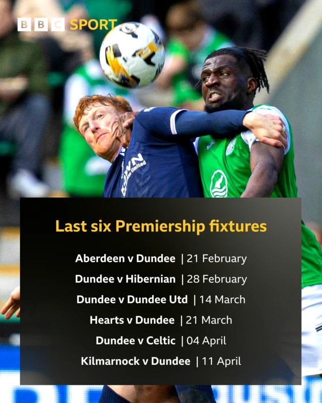 Last six Premiership fixtures: Aberdeen v Dundee, Dundee v Hibernian, Dundee v Dundee Utd, Hearts v Dundee, Dundee v Celtic, Kilmarnock v Dundee