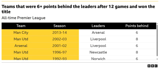 A graphic showing Premier League title winners who were 6 or more points behind the leaders after 12 games: Man City were 6 points behind Arsenal in 2013-14, Man Utd were 8 points behind Liverpool in 2002-03, Arsenal were 6 points behind Liverpool in 2001-02, Man Utd were 8 points behind Newcastle in 1996-97, and Man Utd were 6 points behind Norwich in 1992-93.