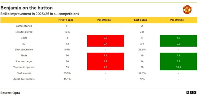 A table showing the recent improvement of Manchester United striker Benjamin Sesko