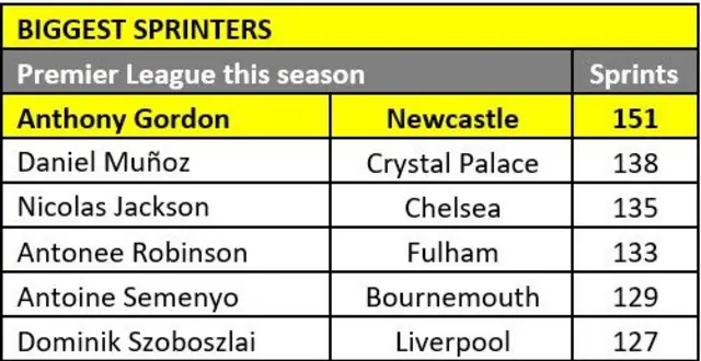 Graphic showing most sprints by players in the Premier League this season:
Anthony Gordon - Newcastle - 151
Daniel Munoz - Crystal Palace - 138
Nicolas Jackson - Chelsea - 135
Antonee Robinson - Fulham - 133
Antoine Semenyo - Bournemouth - 129
Dominik Szoboszlai - Liverpool - 127
