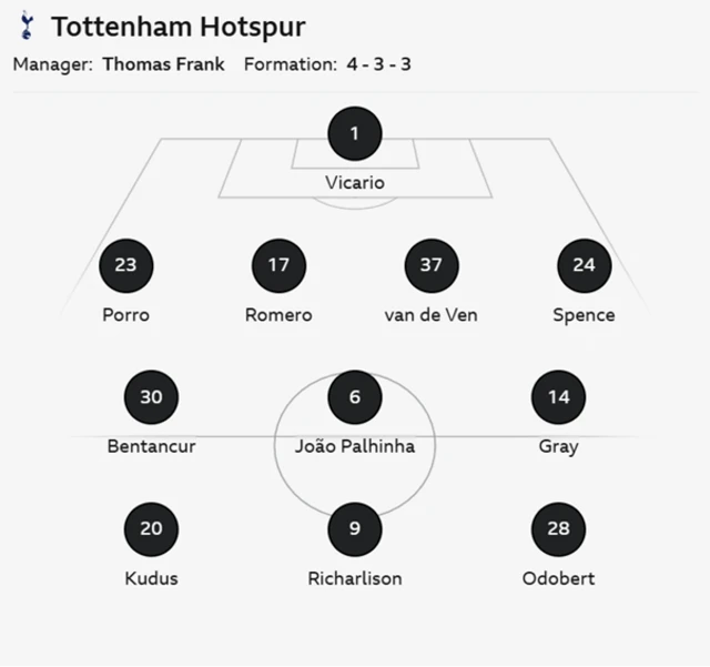 Tottenham XI: Vicario; Porro, Romero, Van de Ven, Spence; Palhinha, Gray, Bentancur; Kudus, Richarlison, Odobert.