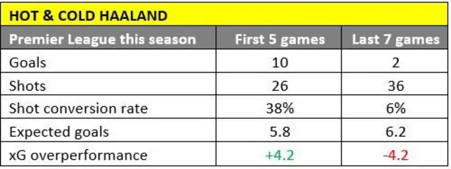 Data shows Erling Haaland had 10 goals in his first five league games. But only two in his last seven games. His shot conversion was 38% but is now 6%.