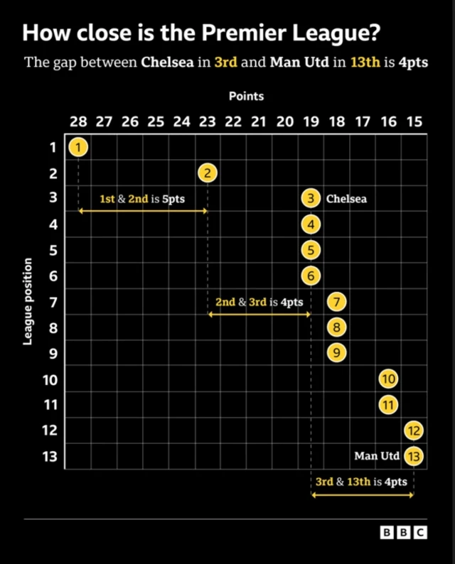 Graphic showing points difference between first and second - five points, points difference between second and third - four points, points difference between third and 13th - four points