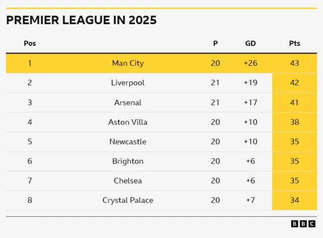 Graphic showing Manchester City topping the Premier League in the 2025 calendar year table on 43 points in 20 games, with Liverpool second on 42 points in 21 games and Arsenal third on 41 points in 21 games