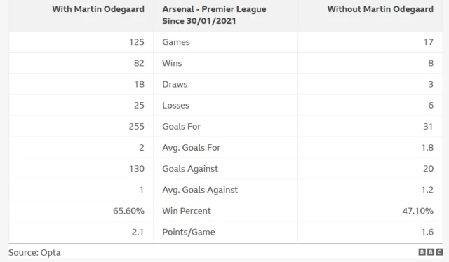 A graphic showing Arsenal's stats with and without Martin Odeagaard.
Games- With 125, Without 17
Wins With 82, Without 8
Draws- With 18 , Without 3
Losses- With 25, Without 6
Goals for- With 255, Without 31
Average goals for- With 2, Without 1.8
Goals against- With 130, Without 20
Average goals against- With 1, Without 1.2
Win percentage- With 65.6%, Without 47.1%
Points/game- With 2.1, Without 1.6