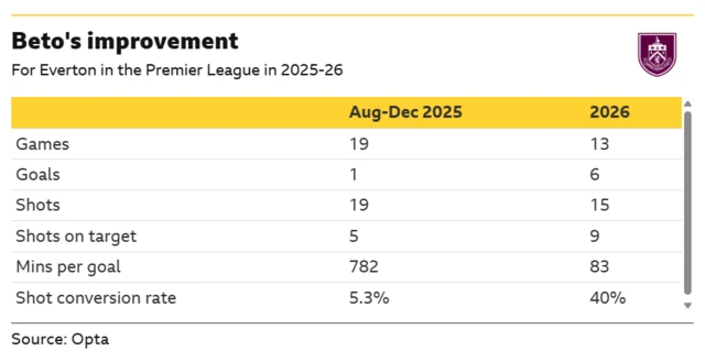 Graphic showing Beto's improvement in the Premier League after Christmas