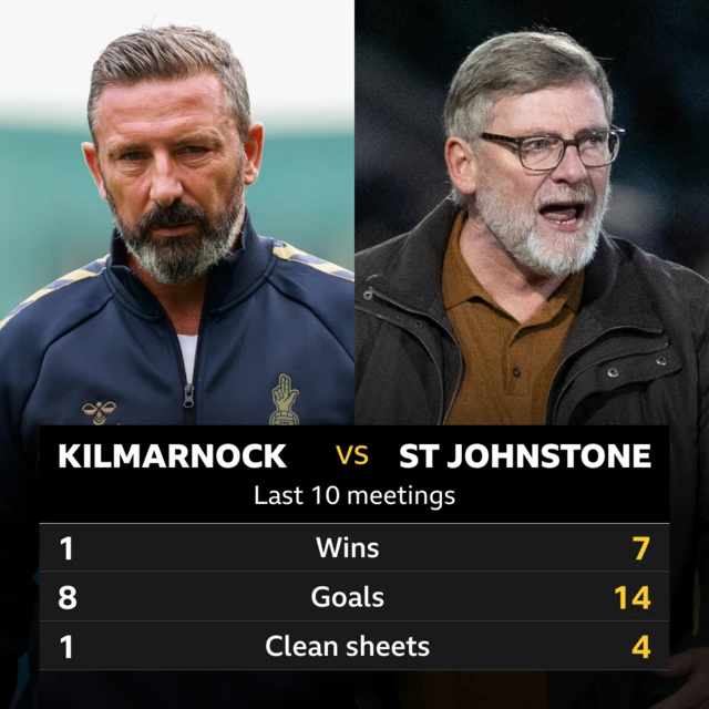 Kilmarnock v St Johnstone: Pick of the stats