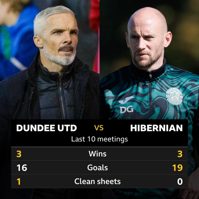 Dundee Utd v Hibernian: Pick of the stats