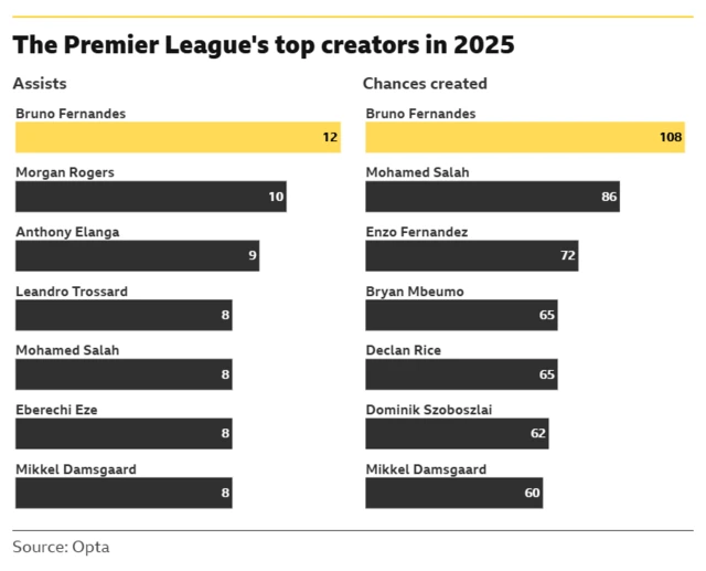 The image displays statistics from Opta on the top creators in the Premier League in 2025, specifically focusing on assists and chances created.
Bruno Fernandes leads both categories.