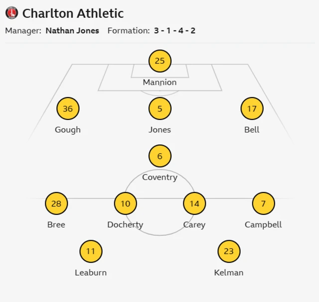 Charlton Athletic starting lineup graphic 
