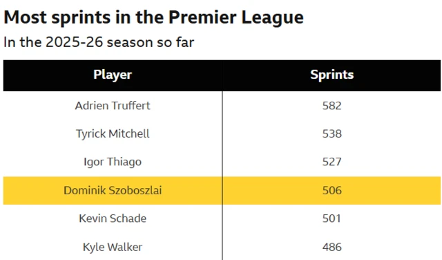 Most Sprints in Premier League
Adrien Truffert 582
Tyrick Mitchell 538
Igor Thiago 527
Dominik Szobozslai 506
Kevin Schade 501
Kyle Walker 486