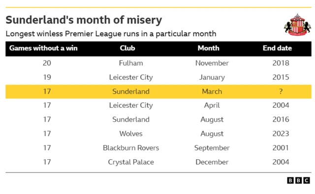 The table in the image highlights the longest winless runs for clubs within a single calendar month in Premier League history.

Sunderland are currently on a 17-game winless streak in Premier League fixtures played specifically during the month of March. This drought dates back to 2012. 

Only Fulham and Leicester City have had longer winless runs in a month: 20 and 19 games respectively.