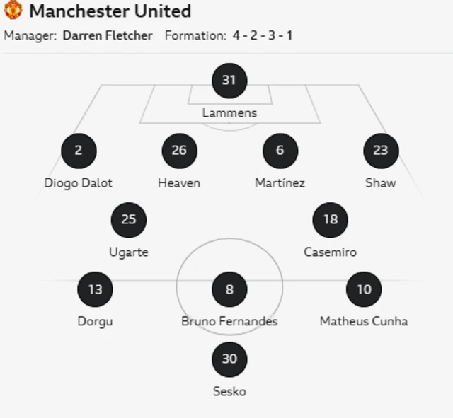 Manchester United XI: Lammens, Dalot, Heaven, Martinez, Shaw, Ugarte, Casemiro, Fernandes, Dorgu, Cunha, Sesko.