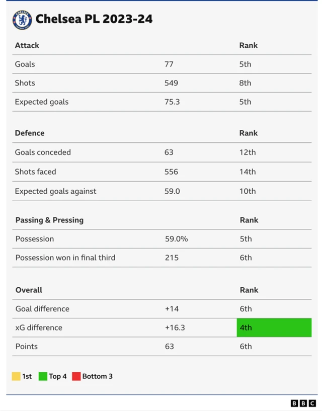 Table showing Chelsea's Premier League rankings for 2023-24 stats: Goals - fifth, shots - eighth, expected goals - fifth, goals conceded - 12th, shots faced - 14th, expected goals against - 10th, possession - fifth, possession won in final third - sixth, goal difference - sixth, xG difference - fourth, points - sixth