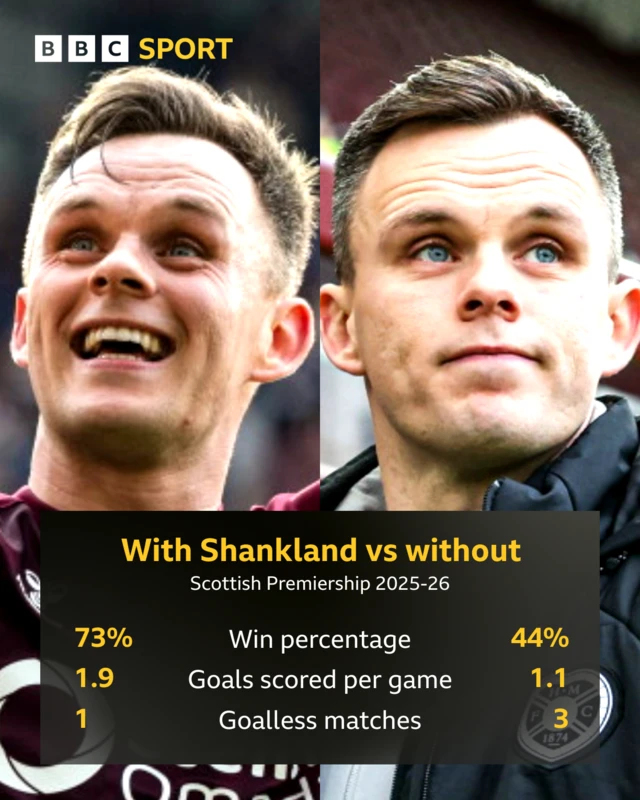 Graphic detailing Hearts' record with and without Lawrence Shankland