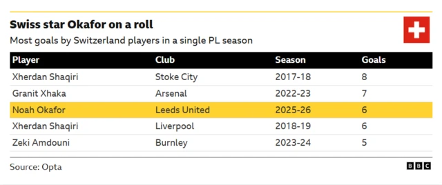The image shows a graphic tracking the most goals scored by Swiss players in a single Premier League season, highlighting Noah Okafor's current form for Leeds United during the 2025–26 season. He's scored six, just two shy of Xherdan Shaqiri's record of eight with Stoke City in 2017-18.