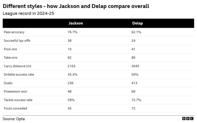 Graphic comparing the style stats of Jackson and Delap:
Pass accuracy 76.7% v 62.1%
Succesful lay-offs 38 v 24
Flick ons 10 v 41
Take-ons 62 v 89
Carry distance (m) 2163 v 3045
Dribble success rate 35.3% v 50%
Duels 236 v 413
Possession won 48 v 68
Tackle success rate 59% v 72.7%
Fouls conceded 35 v 72