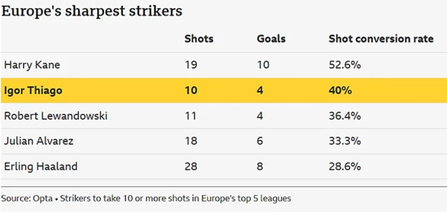 A list of Europe's best strikers this season in terms of shot conversion. Brentford's Igor Thiago is second on the list behind Bayern Munich's Harry Kane.
