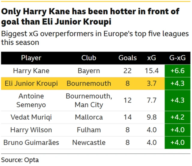 Biggest xG overperformers in Europe's top five leagues this season

Player, Club, Goals, xG, G-xG

Harry Kane, Bayern Munich, 22, 15.4, +6.6

Eli Junior Kroupi, Bournemouth, 8, 3.7, +4.3

Antoine Semenyo, Bournemouth + Man City, 12, 7.7, +4.3

Vedat Muriqi, Mallorca, 14, 9.8, +4.2

Harry Wilson, Fulham, 8, 4.0, +4.0

Bruno Guimaraes, Newcastle, 8, 4.0, +4.0