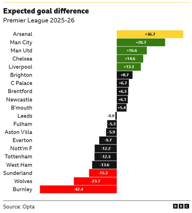 A table showing expected goal difference from each team in the Premier League 2025-26 campaign
Arsenal+36.7
Man City+26.7
Man Utd+16.6
Chelsea+14.6
Liverpool+13.3
Brighton+8.7
C Palace+6.7
Brentford+6.3
Newcastle+6.1
B'mouth+5.4
Leeds-0.8
Fulham-5.3
Aston Villa-5.9
Everton-9.7
Nott'm F-12.2
Tottenham-12.3
West Ham-13.6
Sunderland-15.3
Wolves-23.7
Burnley-42.4
Source: Opta
