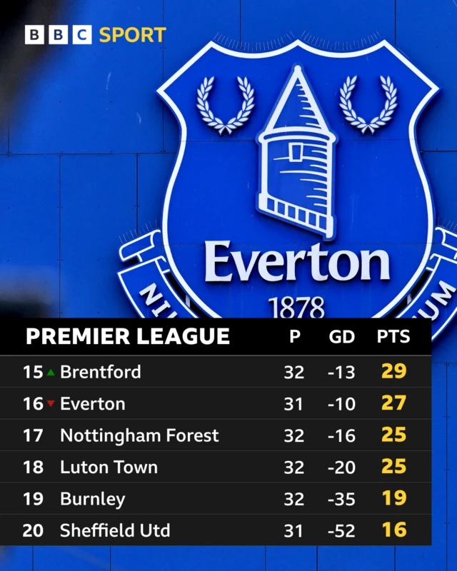 Premier League table graphic showing Everton dropping to 16th on 27 points after two point deduction