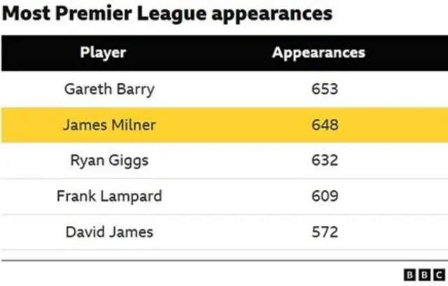 A list of the players to make the most Premier League appearances - Brighton midfielder James Milner is second on 648 games, just five behind Gareth Barry.