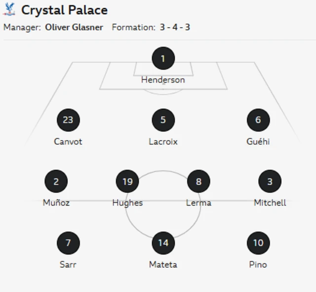 Crystal Palace XI: Henderson; Canvot, Lacroix, Guehi; Munoz, Hughes, Lerma, Mitchell; Sarr, Mateta, Pino.