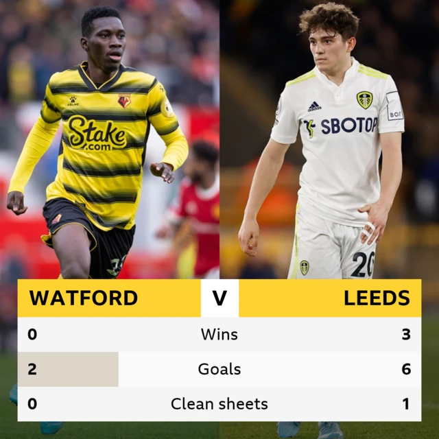 Watford v Leeds: Head-to-head record: wins: 0-3, goals: 2-6, clean sheets: 0-1